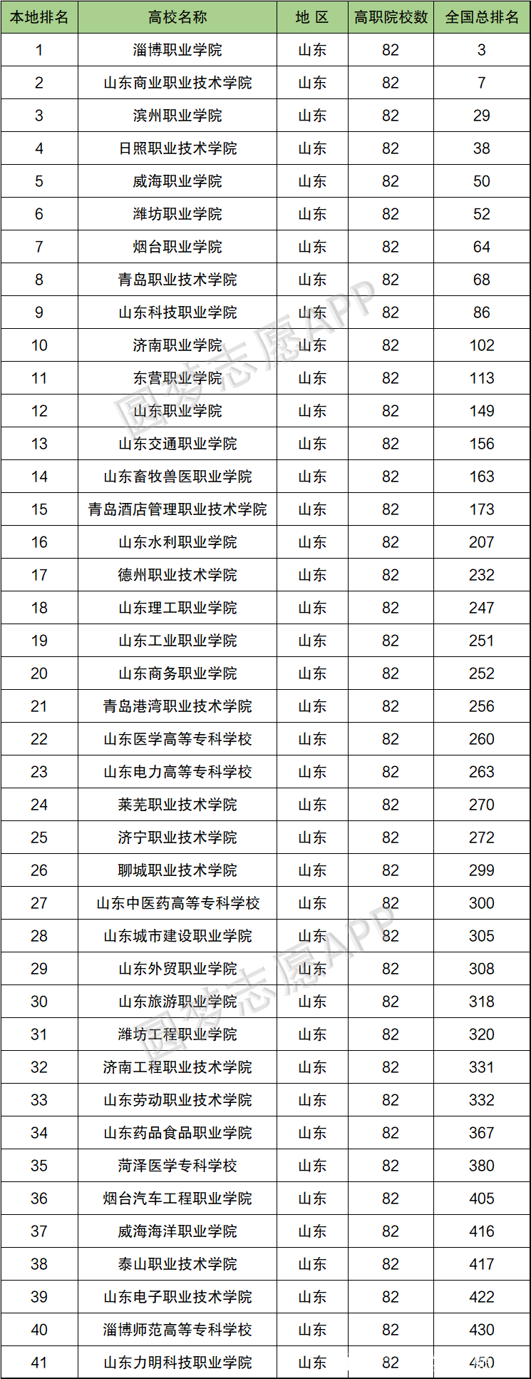 山東省?？茖W校排名(專升本可以報考哪些大學)-圖1