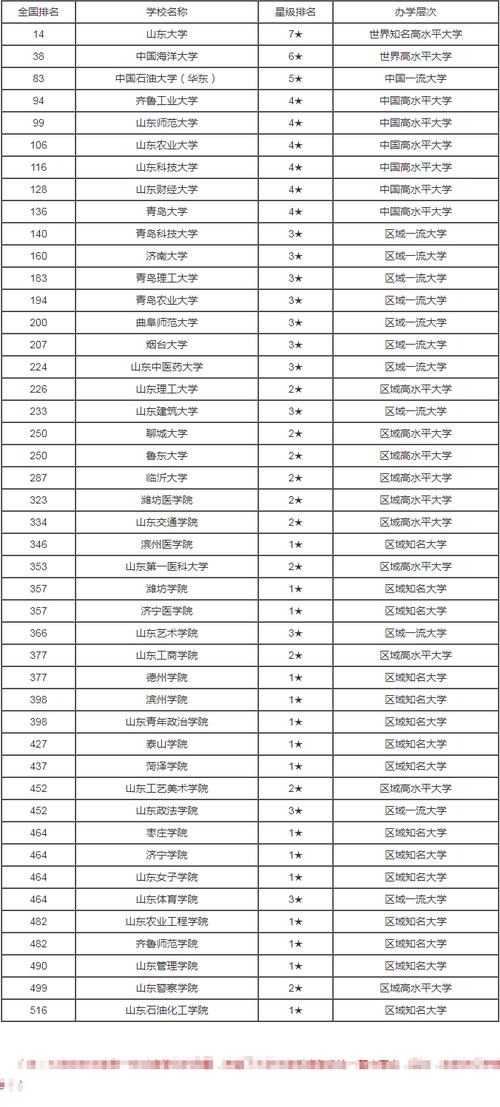 山東省二本大學排名(山東最好10個二本大學)-圖1