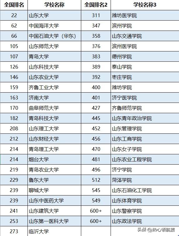 山東二本院校排名(山東最厲害的二本大學(xué))-圖1