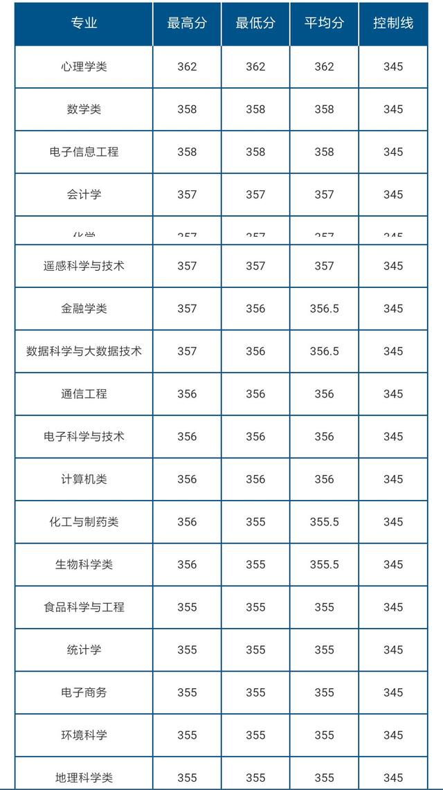 山東理科分數線(2023本科一本二本三本分數線)-圖1