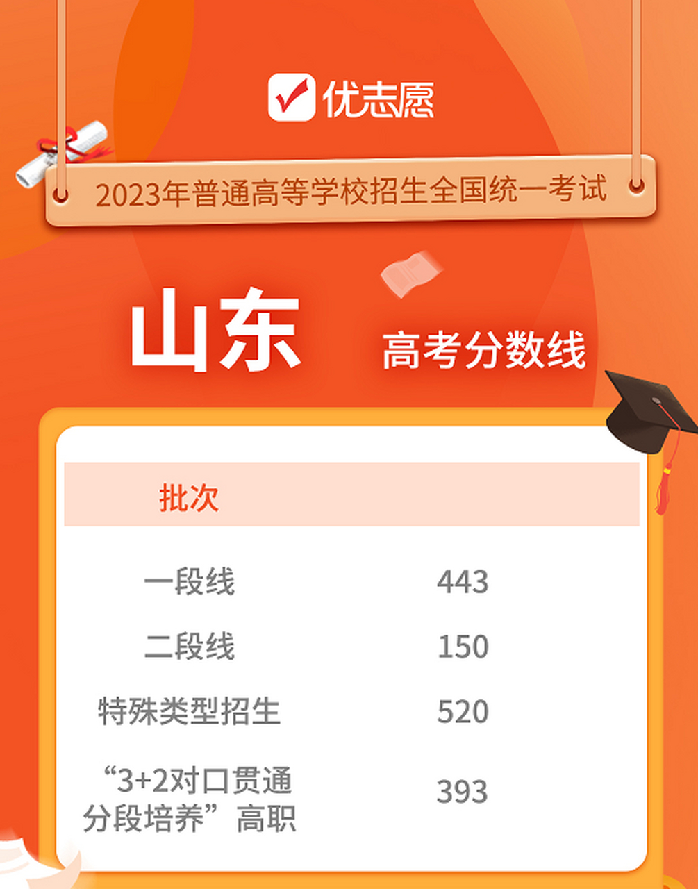 山東省2024年高考分?jǐn)?shù)線(山東多少分可以上一本)-圖1