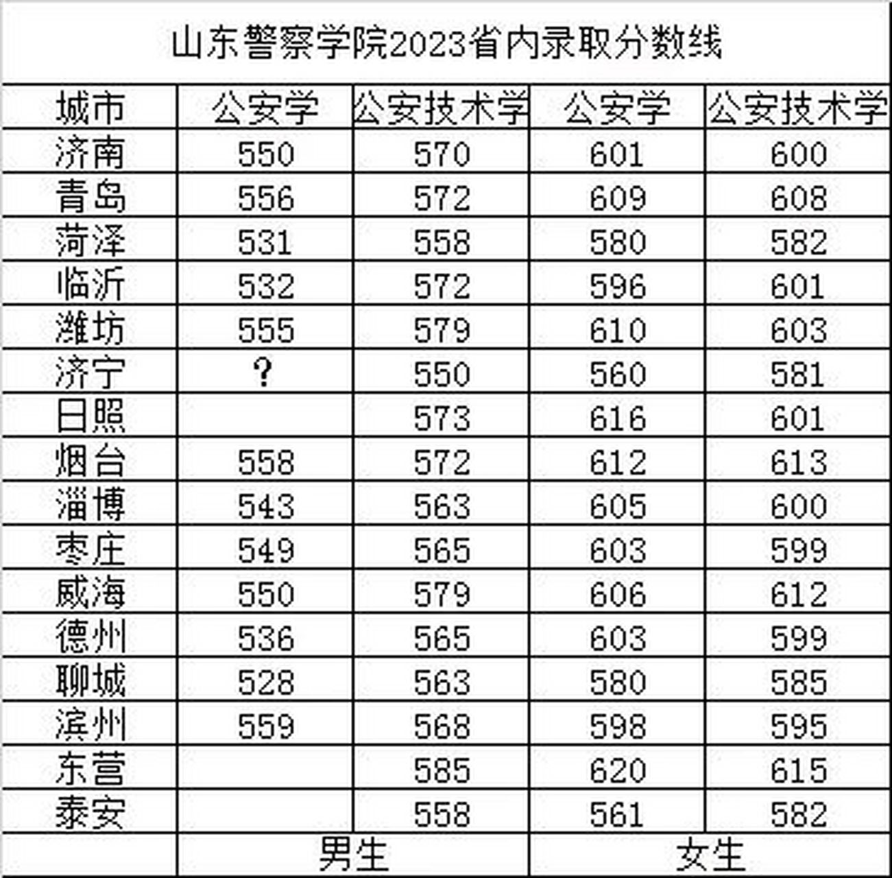 山東警察學院錄取分數線(報考警校提前多久做近視手術)-圖1