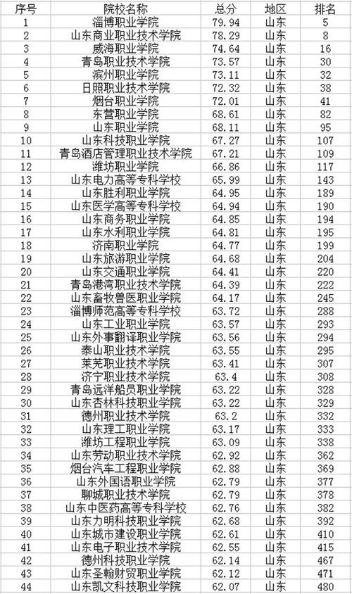山東職業學院排名(山東十大最好的職業院校)-圖1