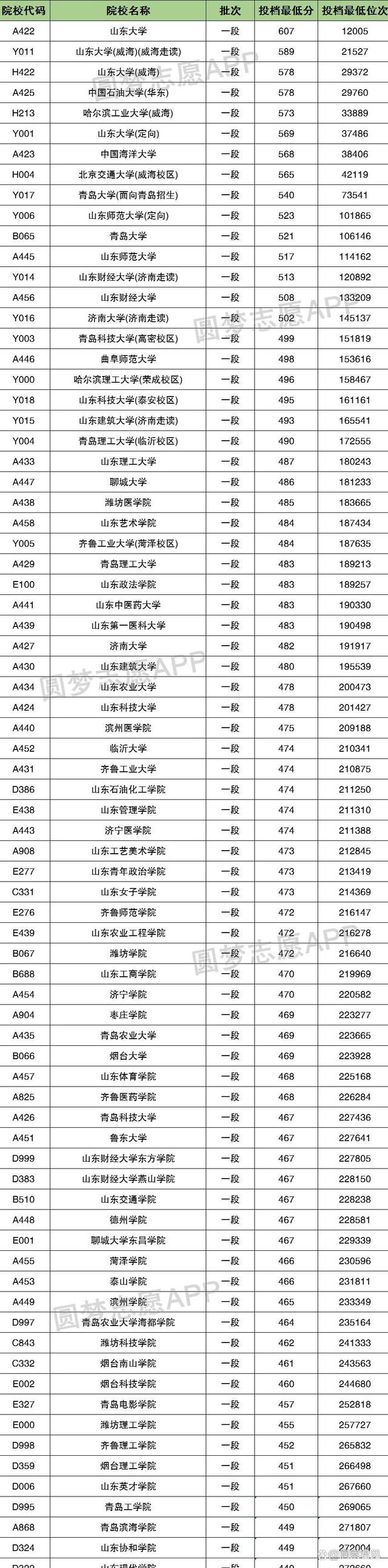 山東高考分數線一覽表(高考200多分能上什么學校)-圖1