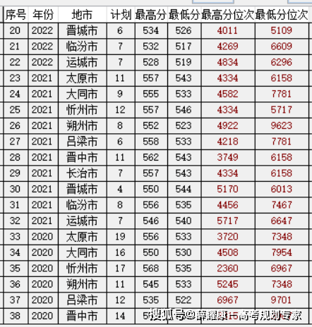 山西高考分數線2024年公布(各高校山西錄取分數線)-圖1