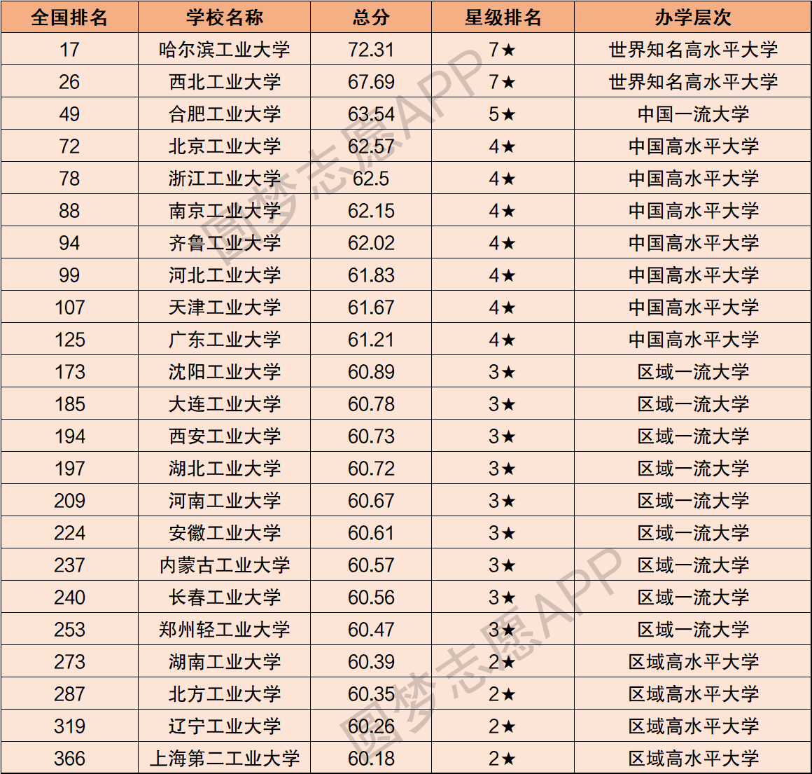 工業(yè)大學(xué)排名(全國工業(yè)大學(xué)排行榜2023年最新)-圖1