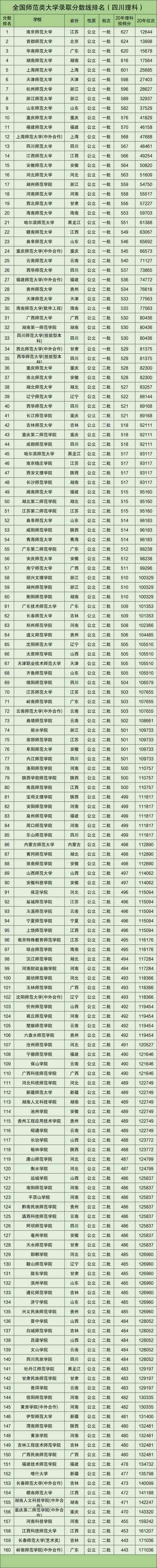 師范類大學(xué)排名全國(師范最好的5個專業(yè))-圖1