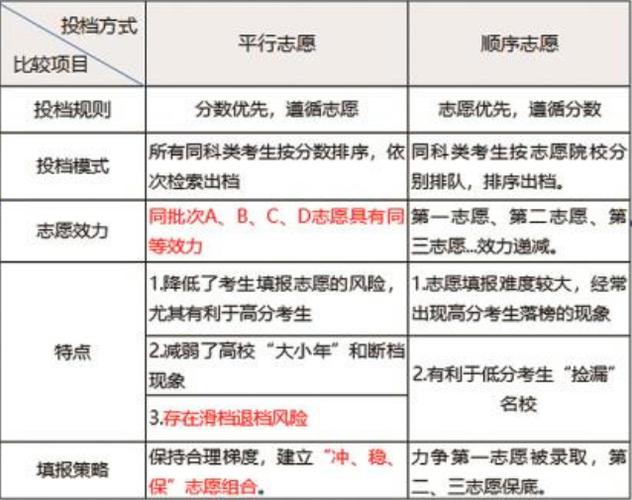 平行志愿的壞處(第一志愿是沖還是穩)-圖1