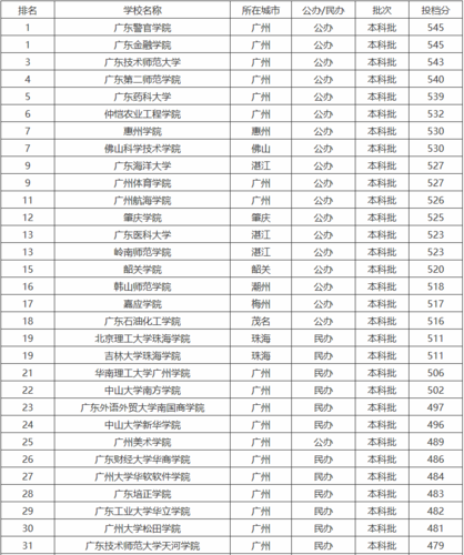 廣東二本院校(廣東最吃香的二本)-圖1