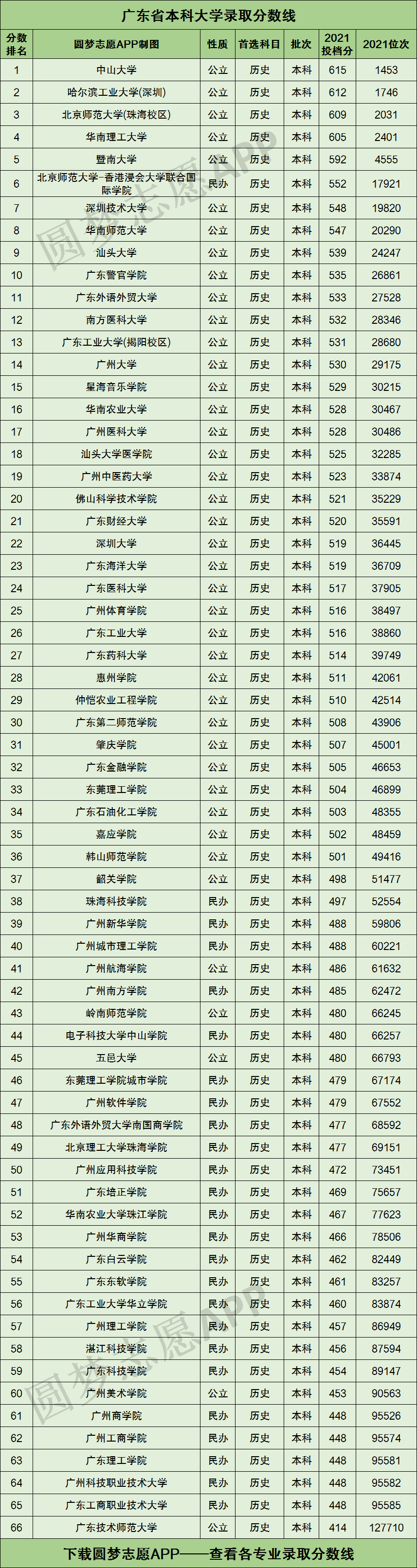 廣東大學(xué)分?jǐn)?shù)線(廣東一二本錄取分?jǐn)?shù)線)-圖1