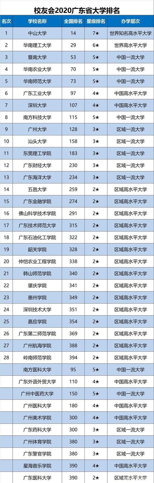 廣東有什么大學(xué)(廣東省全部大學(xué)排名)-圖1
