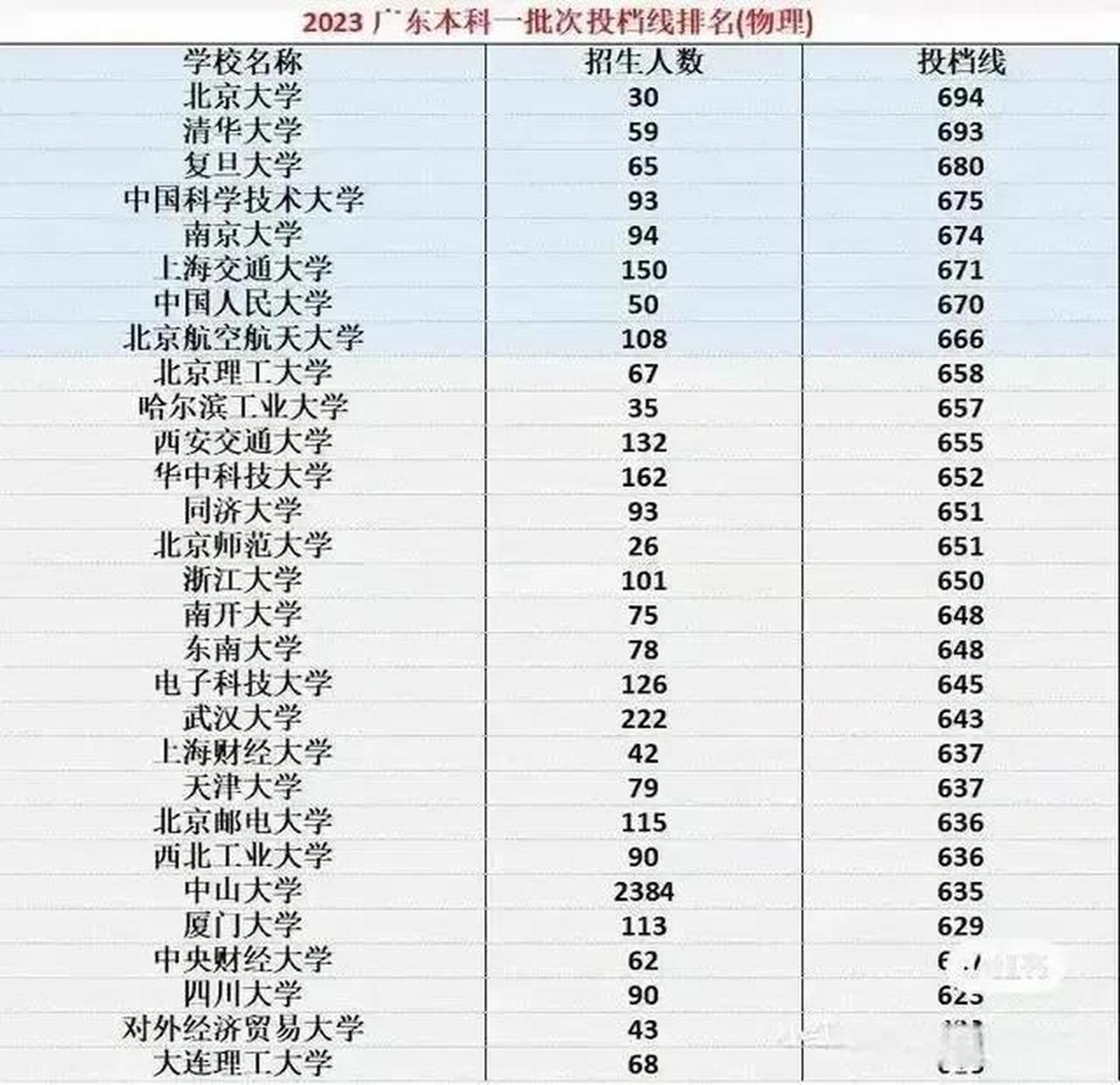 廣東省一本大學(廣東一本院校有幾所)-圖1