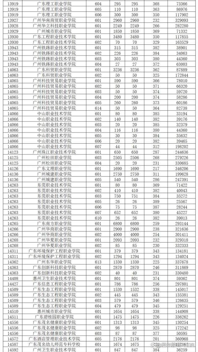 廣東省2024年高考分?jǐn)?shù)線(2024廣東最低專科分)-圖1