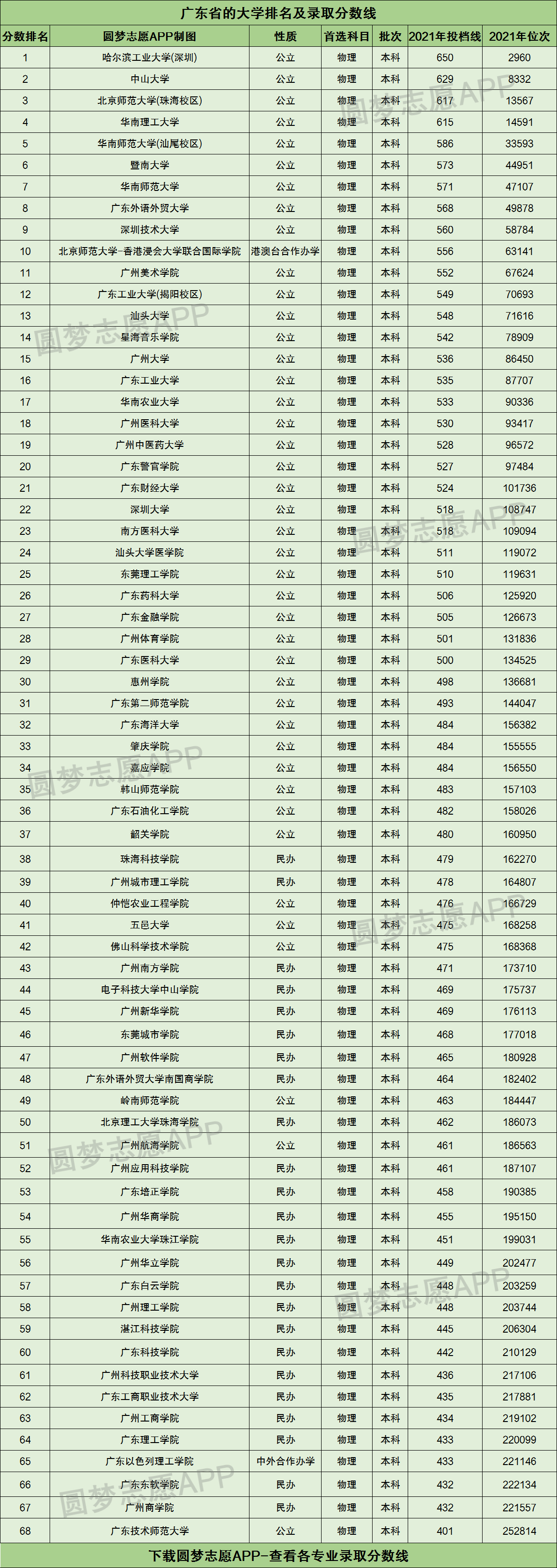 廣東省大學排名(廣東最好的10所大學排名)-圖1
