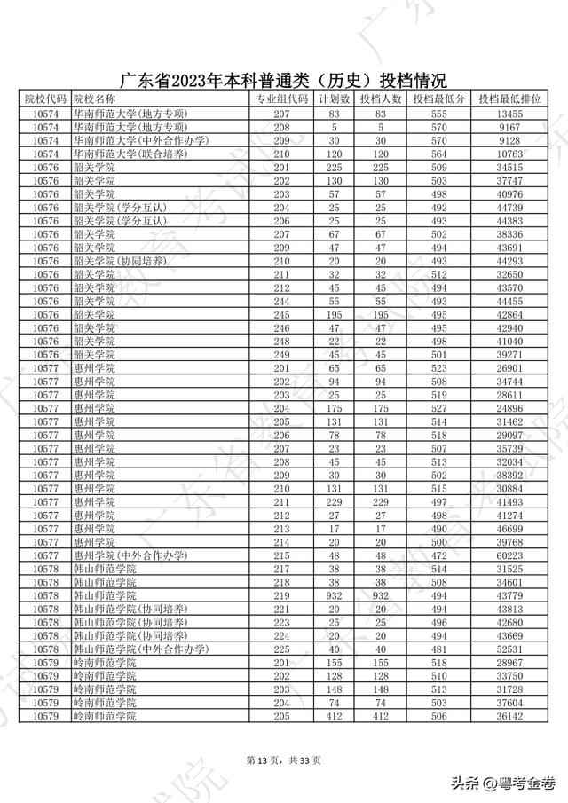 廣東高校錄取分數線(廣東2023年各高校投檔線)-圖1