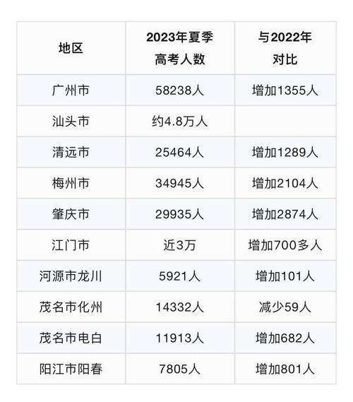 廣東高考人數(shù)(高考最難的三個省份)-圖1