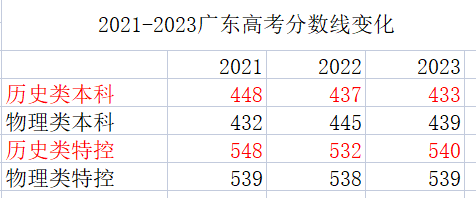 廣東高考分數線預測(2023年廣東高考一本線多少分)-圖1