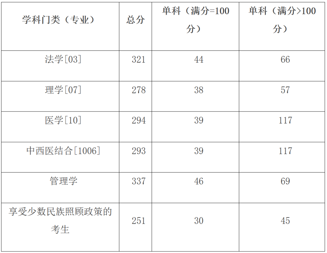 廣西醫科大學2024錄取分數線是多少(廣西醫科大學是211嗎)-圖1