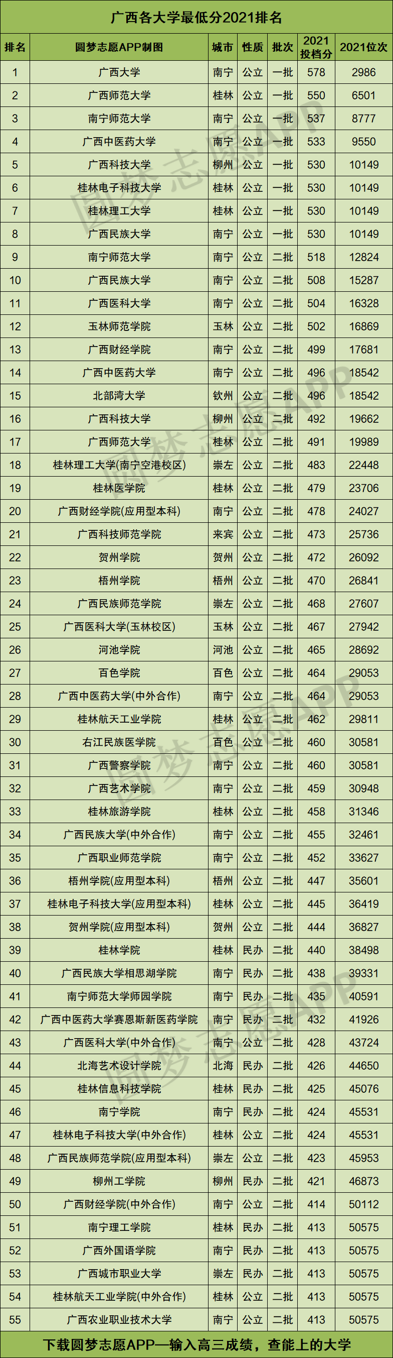 廣西高校排名(廣西一本大學(xué)排名一覽表)-圖1