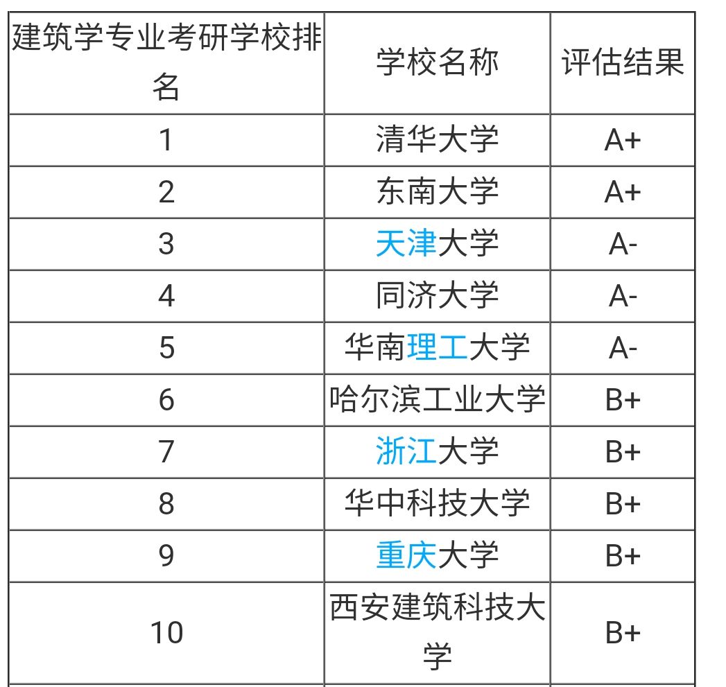 建筑學專業大學排名(建筑學最吃香的三個專業)-圖1