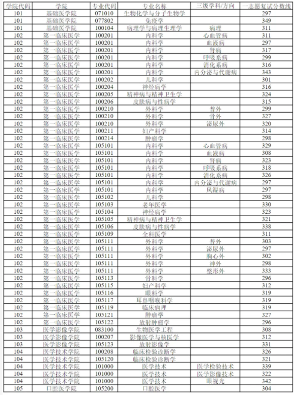 徐州醫(yī)科大學(xué)2024錄取分?jǐn)?shù)線(徐州醫(yī)科大學(xué)要多少分)-圖1