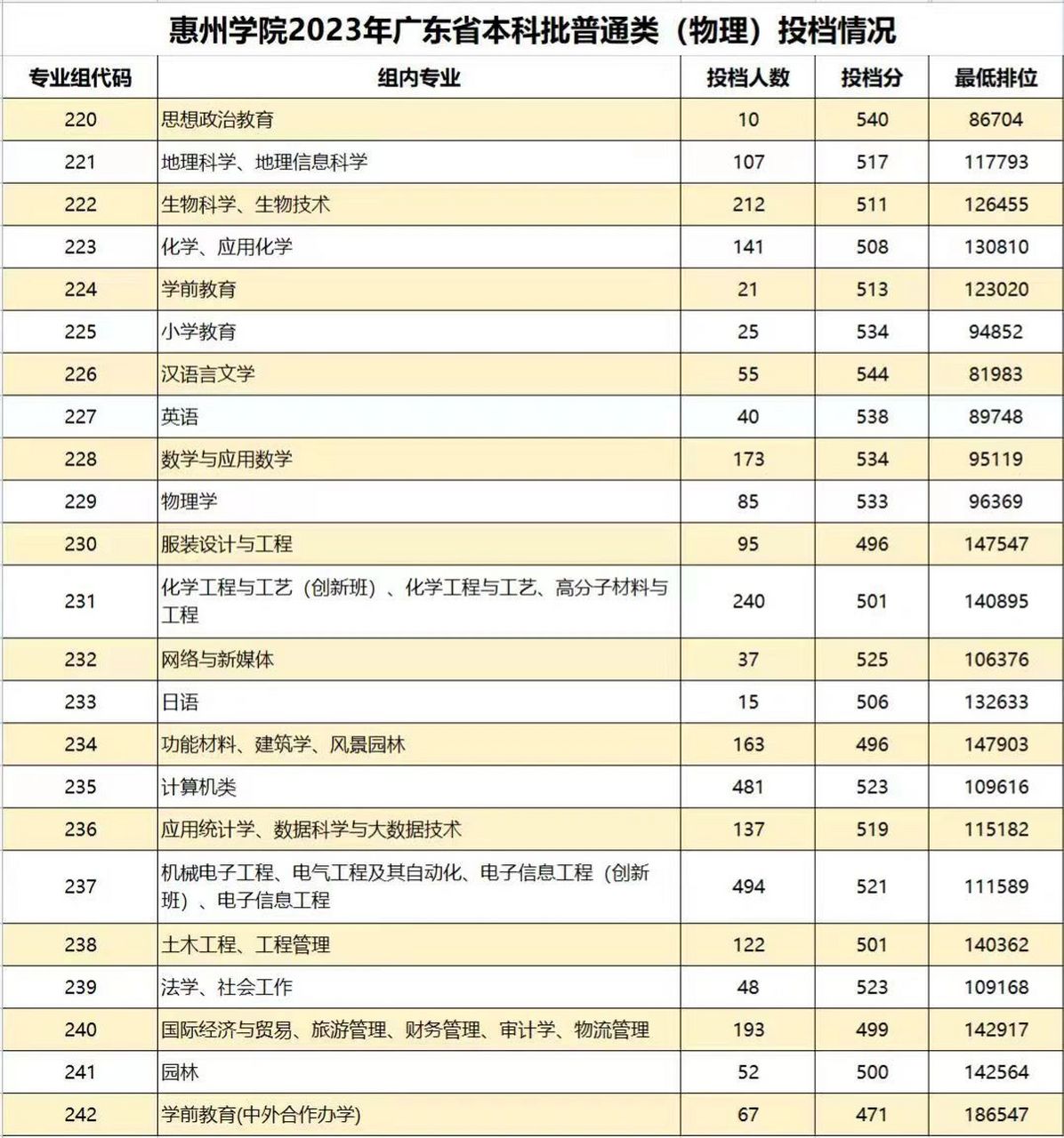惠州學(xué)院分?jǐn)?shù)線(廣東450分能上惠州學(xué)院嗎)-圖1
