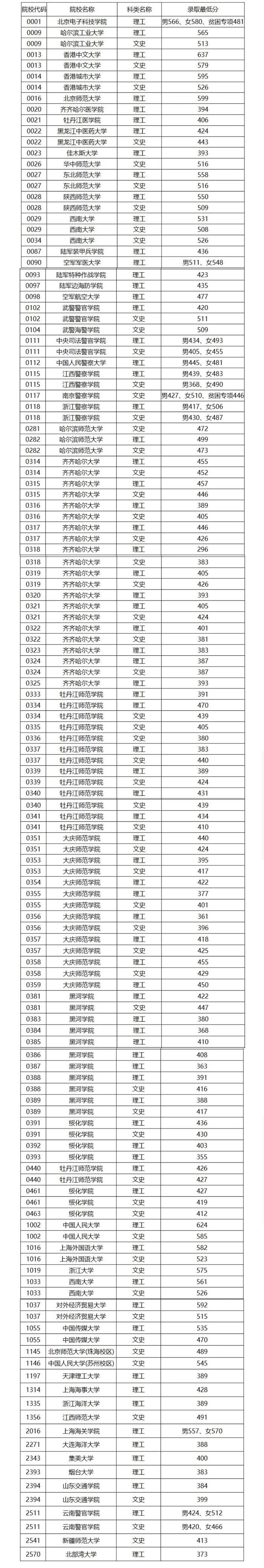 提前批次錄取院校名單(二本提前批學校有哪些)-圖1