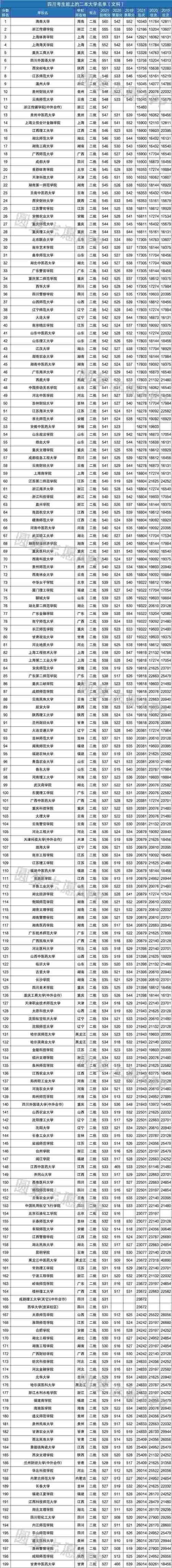 文科二本分數線(二本線最低的公辦大學)-圖1