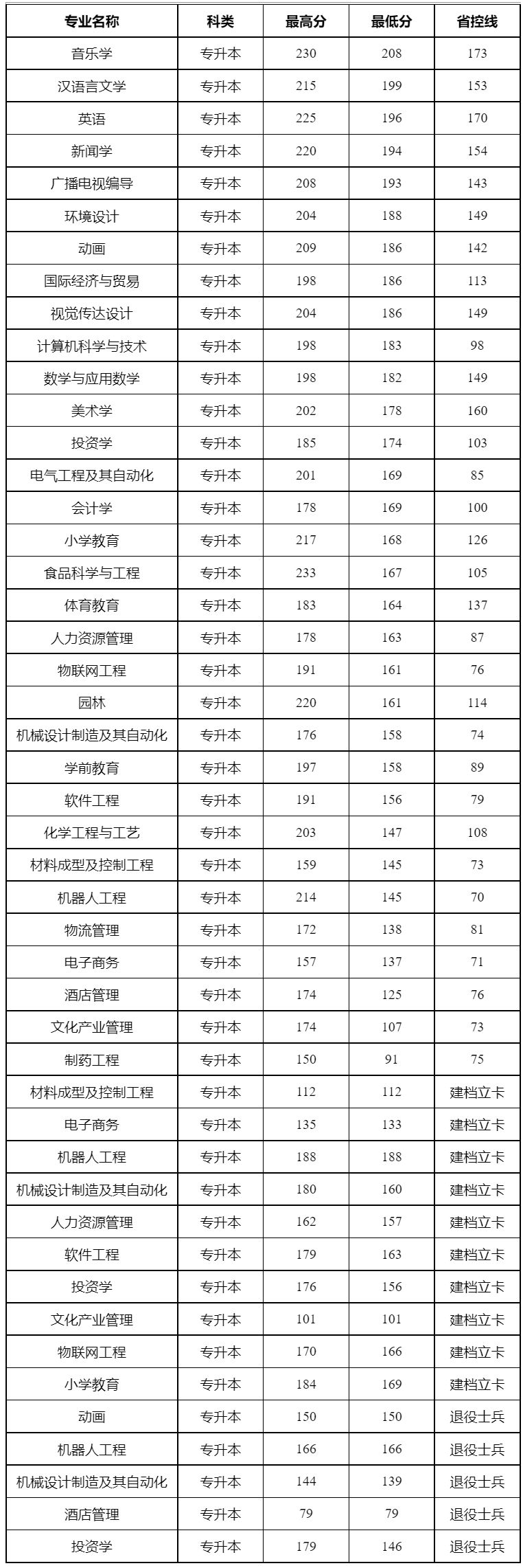 新鄉學院專升本(專升本可以報考哪些大學)-圖1