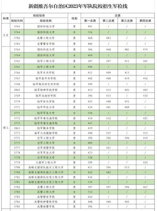 新疆大學2024年錄取分數線是多少(2023甘肅高考位次表)-圖1