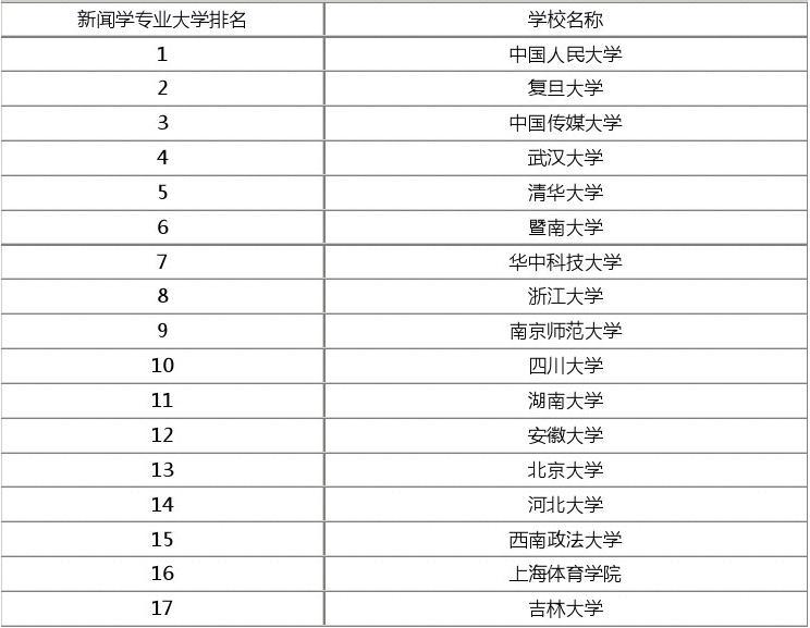 新聞學(xué)專業(yè)排名(新聞傳播大學(xué)排名100名)-圖1
