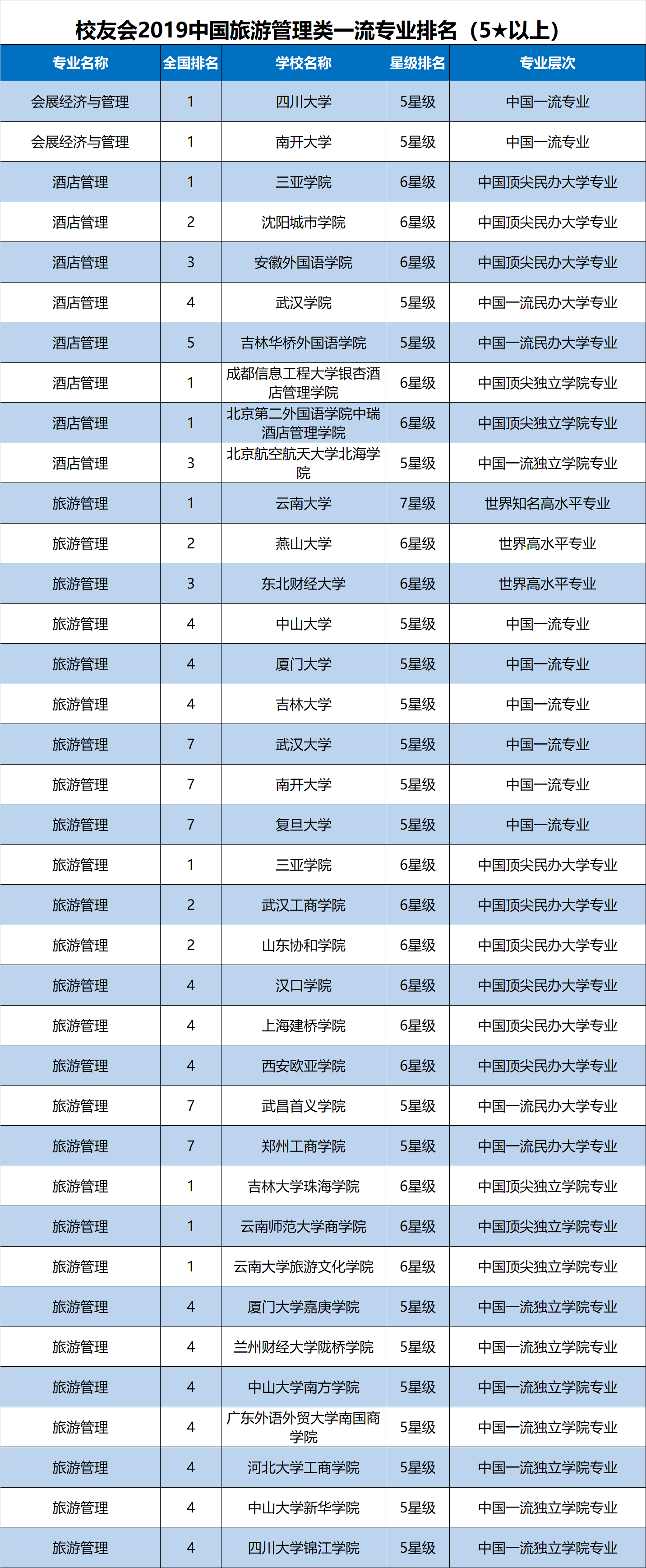 旅游管理專業(yè)排名(張雪峰旅游管理專業(yè)如何考研)-圖1