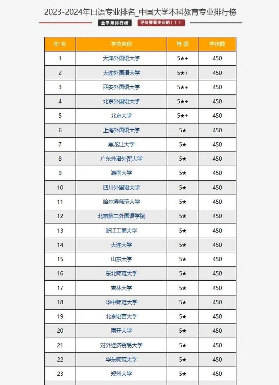 日語專業(yè)排名(中國日語專業(yè)十大名校)-圖1