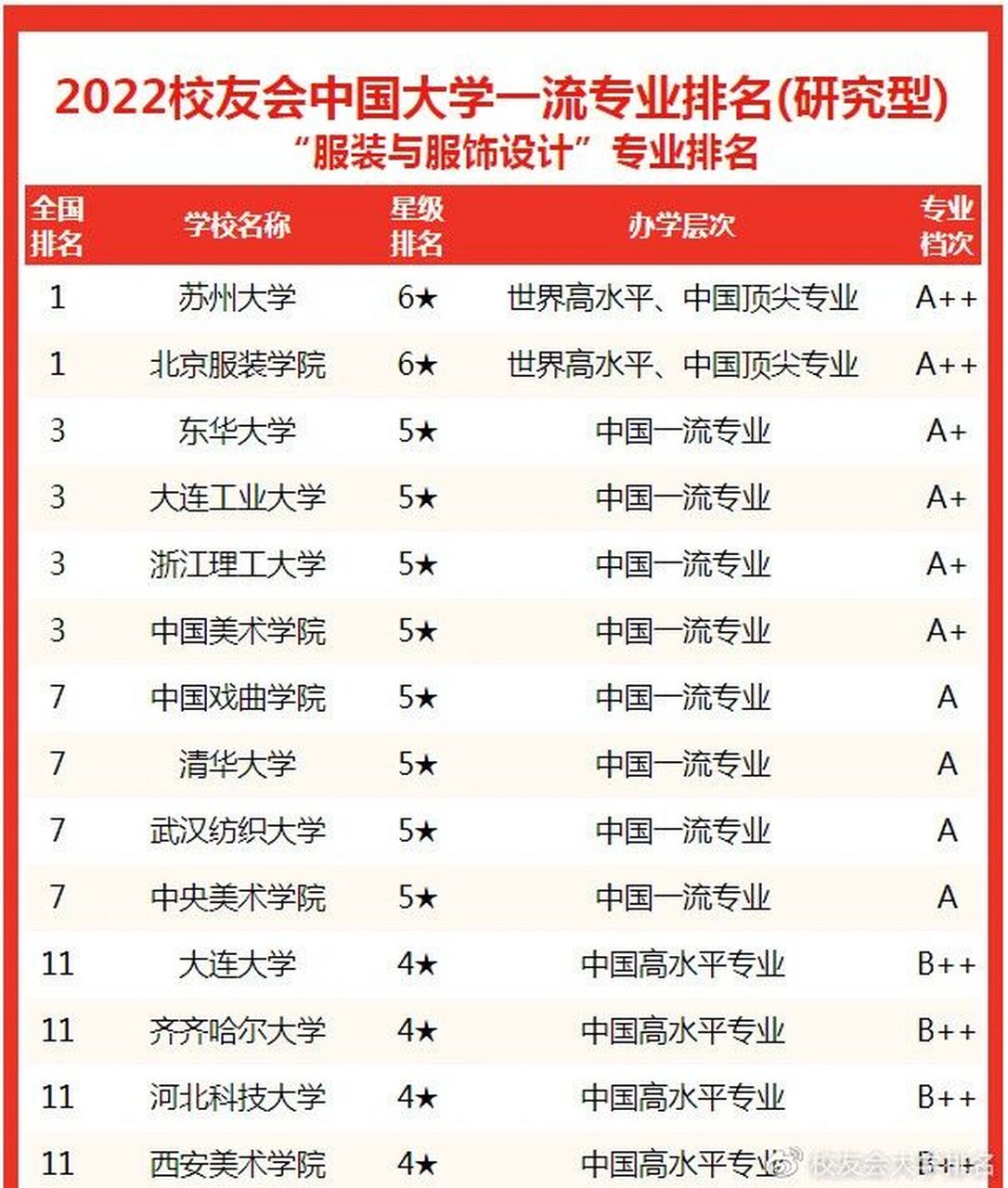 服裝設(shè)計(jì)學(xué)校排名(服裝設(shè)計(jì)最好的專科學(xué)校)-圖1