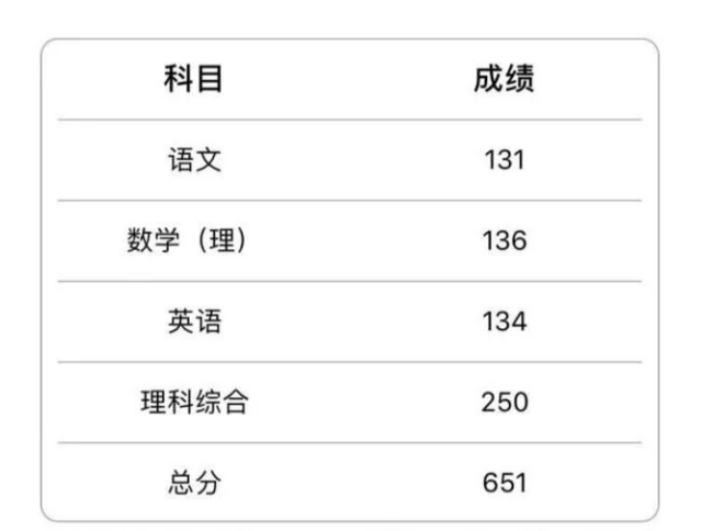 高考各科分數(高考750分各科多少分)-圖1