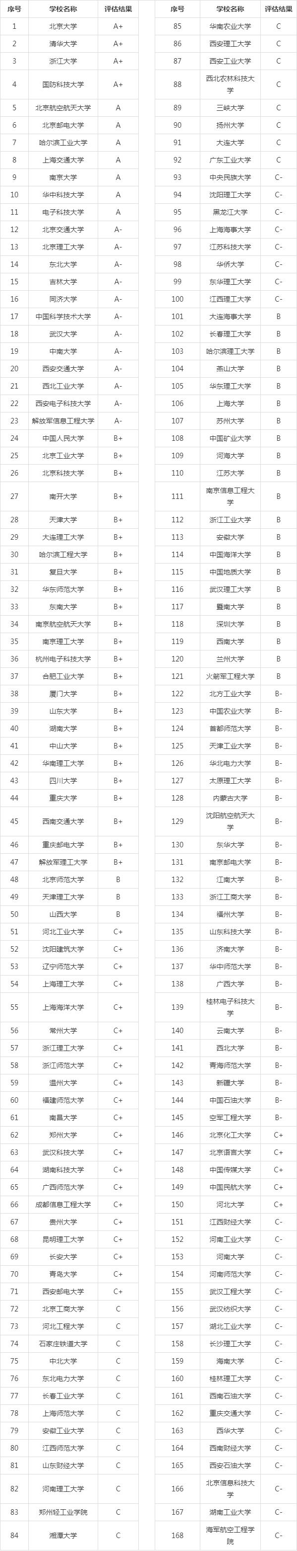 計算機專業院校排名(計算機最好50所大學)-圖1