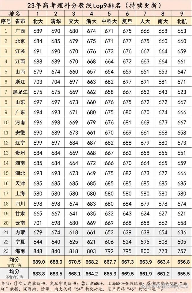 理科分?jǐn)?shù)線(450分是一本還是二本)-圖1