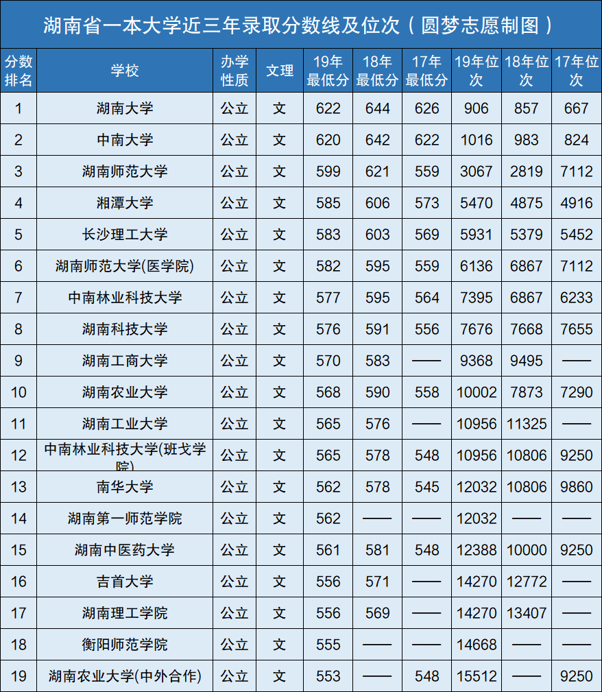 湖南一本分?jǐn)?shù)線(湖南省480分能上一本嗎)-圖1