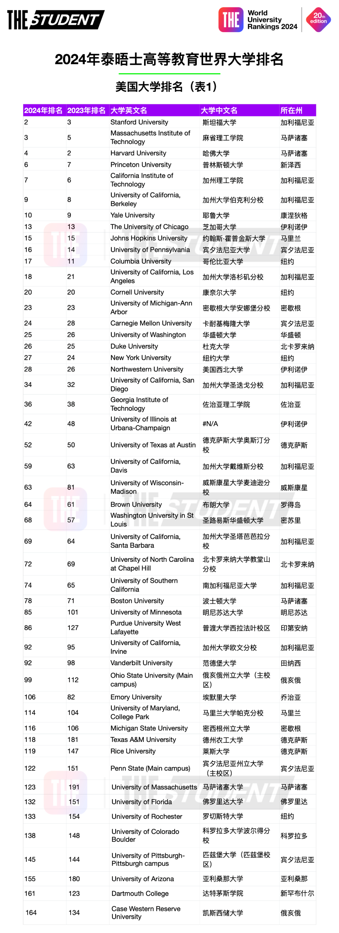 美國大學世界排名(美國前50名校)-圖1