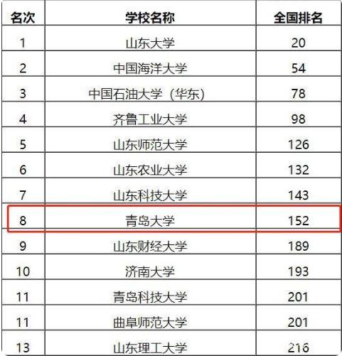 青島大學(xué)是211還是985(青島大學(xué)是一本還是二本)-圖1