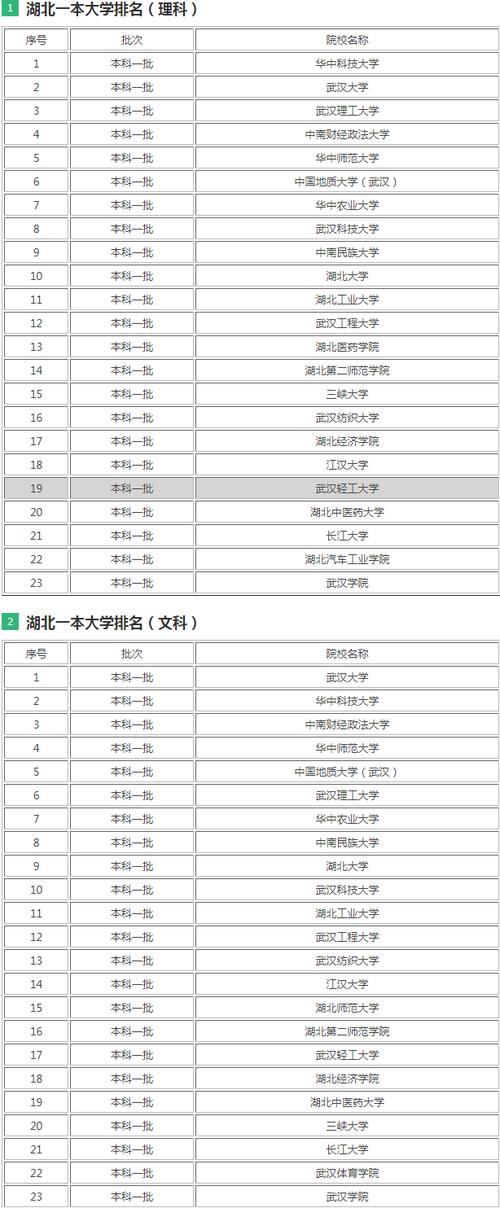 湖北一本大學名單(全國一本大學有多少個)-圖1