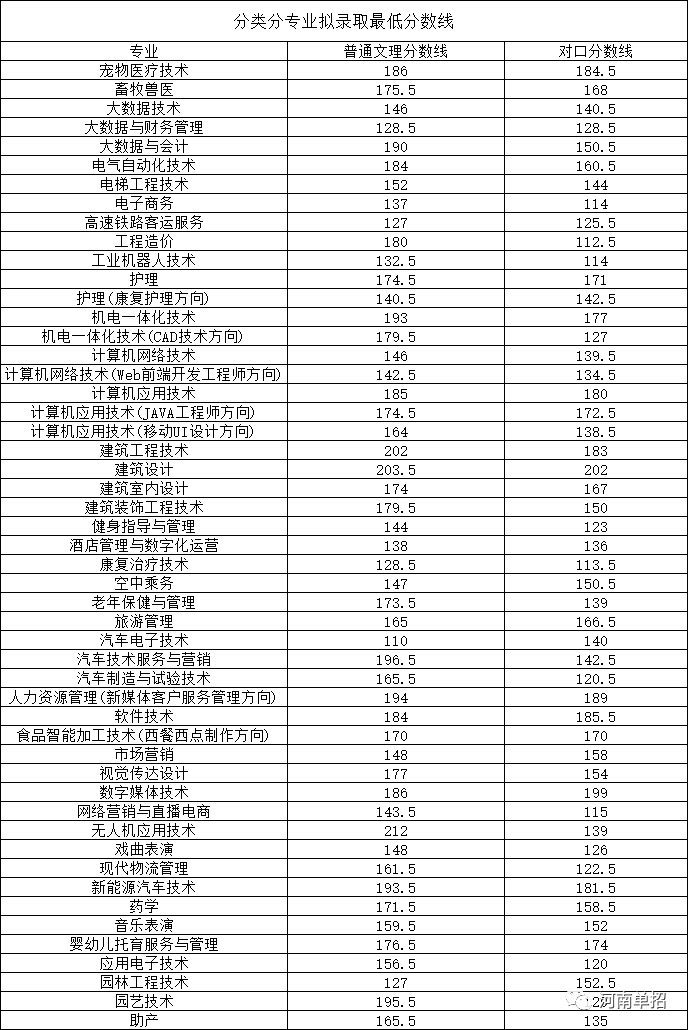河南職業(yè)技術(shù)學(xué)院分數(shù)線(技校十大吃香專業(yè))-圖1