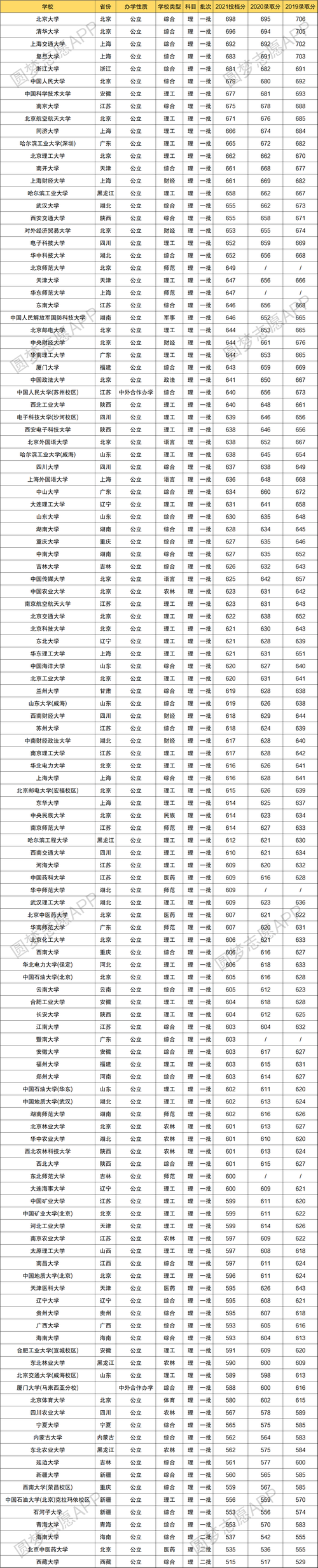 211錄取分(211大學錄取分數線一覽表)-圖1