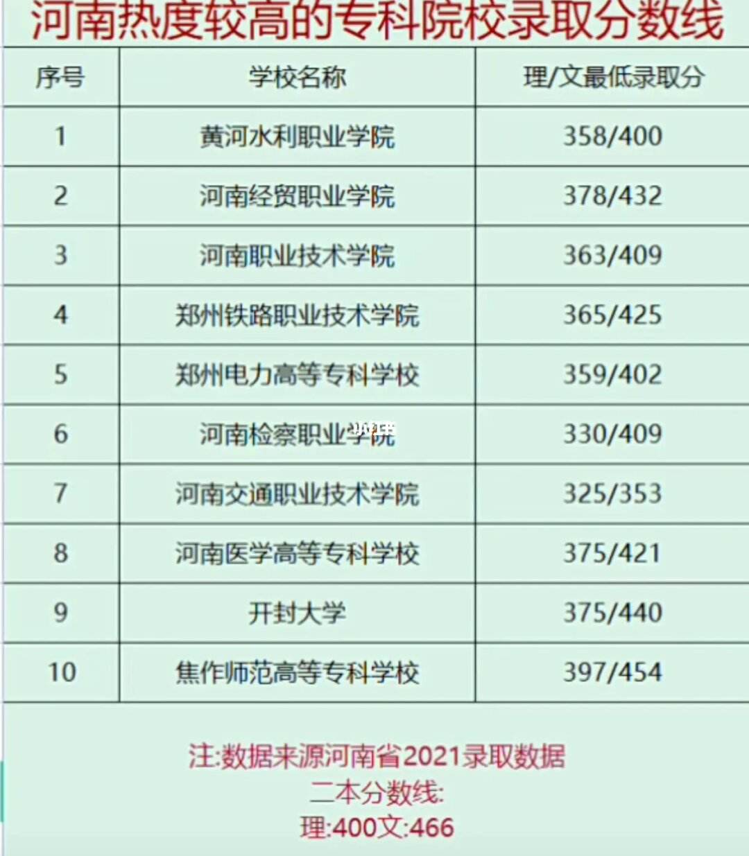 河南大專排名(河南公辦最好的大專院校)-圖1