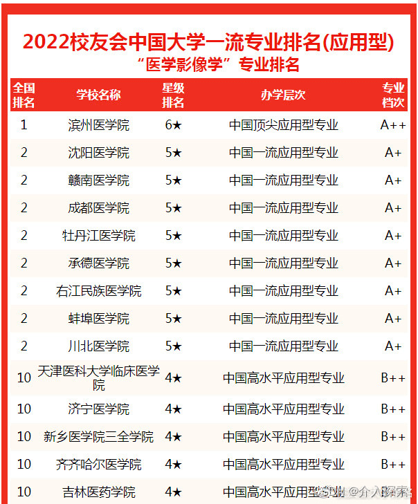 醫學影像學專業排名(醫學類最吃香的三個專業)-圖1