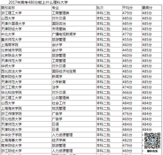 480分能上哪些大學(480分是一本還是二本)-圖1