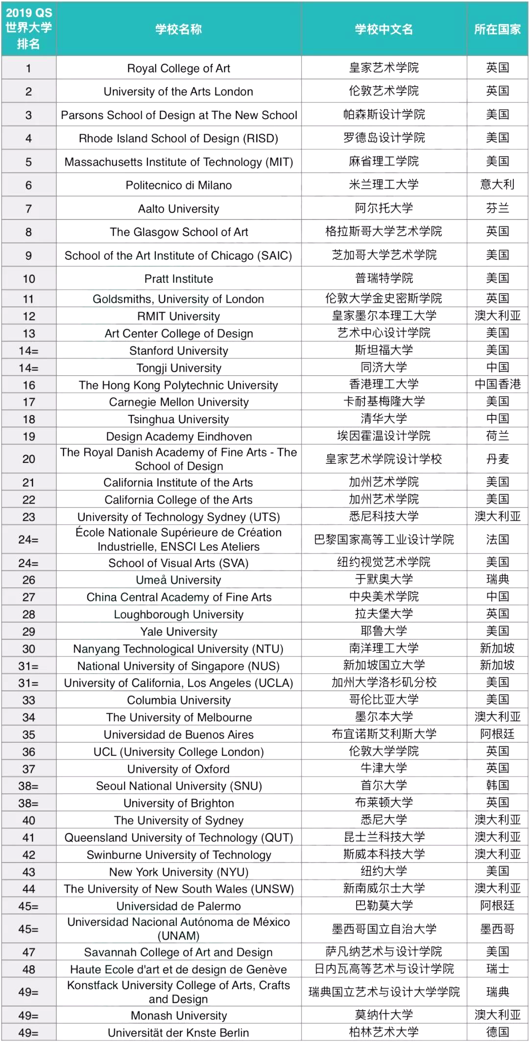藝術設計專業排名(現在學什么設計最吃香)-圖1