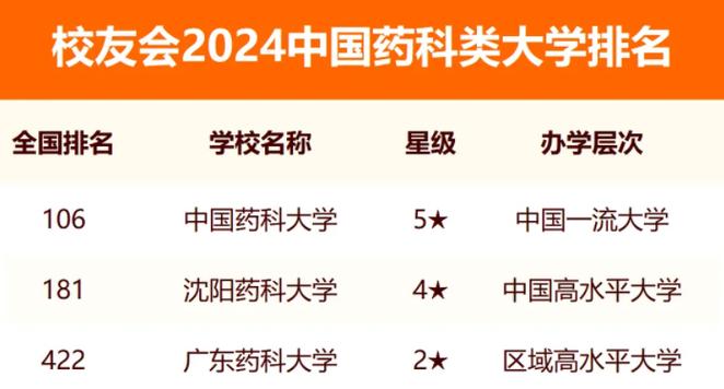藥科大學排名(藥學最好的5個大學)-圖1