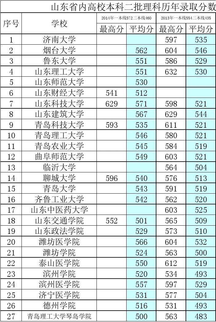 山東理科分數線(多少分可以上一本)-圖1