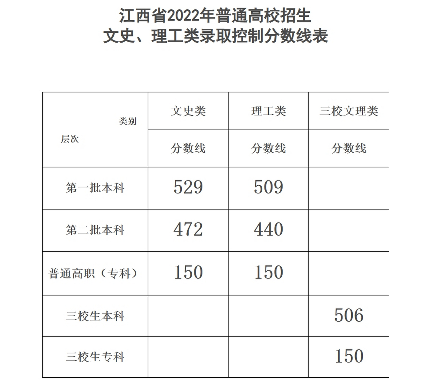 今年分?jǐn)?shù)線(高考錄取分?jǐn)?shù)線一覽表)-圖1